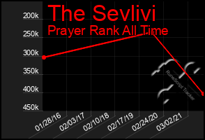 Total Graph of The Sevlivi