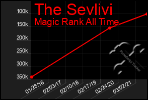 Total Graph of The Sevlivi