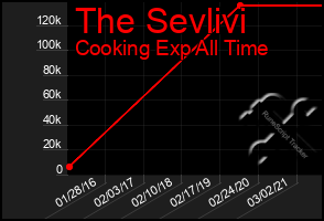 Total Graph of The Sevlivi