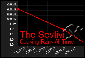 Total Graph of The Sevlivi