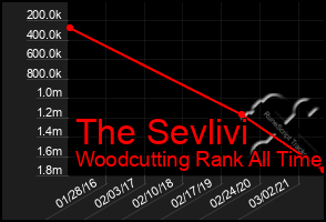 Total Graph of The Sevlivi