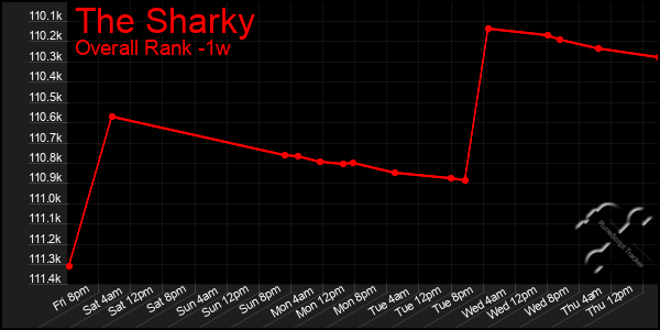 1 Week Graph of The Sharky