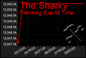 Total Graph of The Sharky