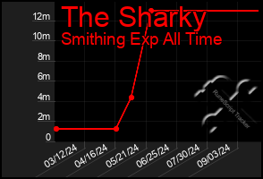 Total Graph of The Sharky