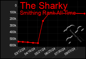 Total Graph of The Sharky