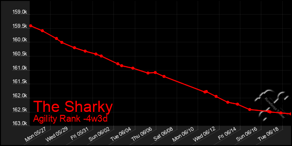 Last 31 Days Graph of The Sharky
