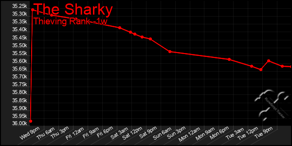 Last 7 Days Graph of The Sharky