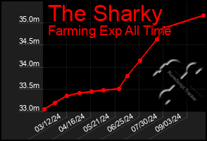 Total Graph of The Sharky