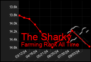 Total Graph of The Sharky