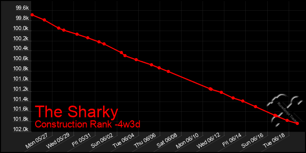 Last 31 Days Graph of The Sharky