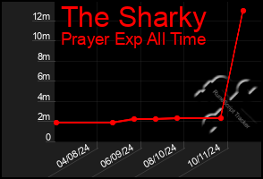 Total Graph of The Sharky