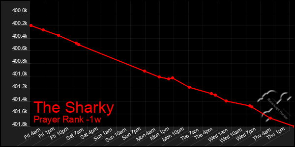 Last 7 Days Graph of The Sharky