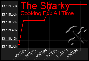 Total Graph of The Sharky