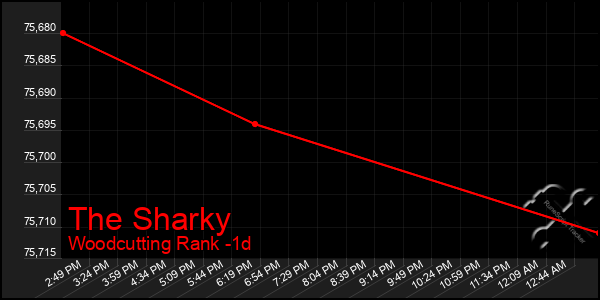 Last 24 Hours Graph of The Sharky