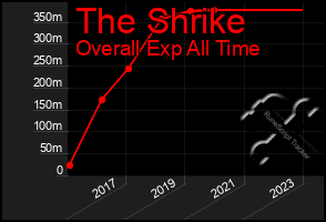 Total Graph of The Shrike