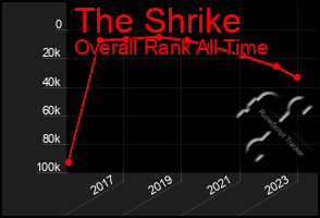 Total Graph of The Shrike