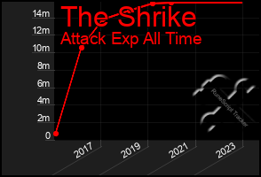 Total Graph of The Shrike