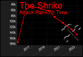 Total Graph of The Shrike