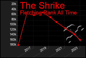 Total Graph of The Shrike