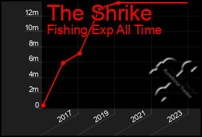 Total Graph of The Shrike