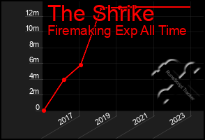 Total Graph of The Shrike