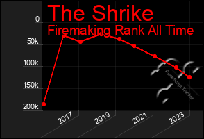 Total Graph of The Shrike