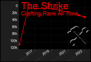 Total Graph of The Shrike