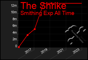 Total Graph of The Shrike