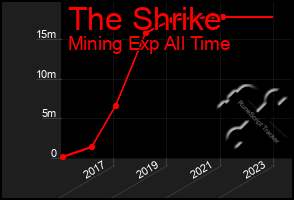 Total Graph of The Shrike