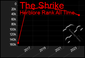 Total Graph of The Shrike