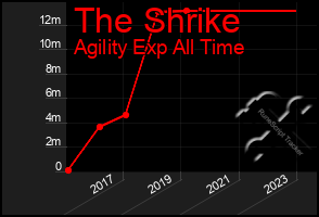 Total Graph of The Shrike