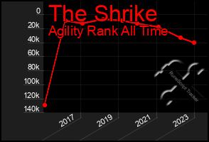 Total Graph of The Shrike