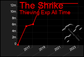 Total Graph of The Shrike