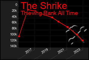 Total Graph of The Shrike