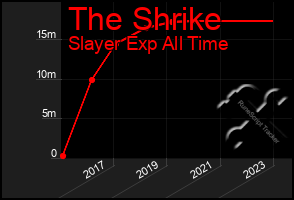 Total Graph of The Shrike