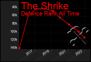 Total Graph of The Shrike