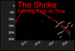 Total Graph of The Shrike