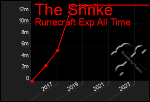 Total Graph of The Shrike