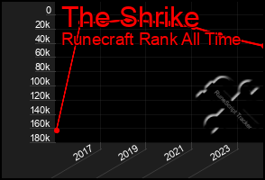 Total Graph of The Shrike