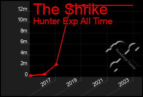 Total Graph of The Shrike