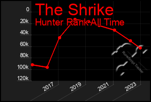 Total Graph of The Shrike