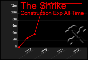 Total Graph of The Shrike