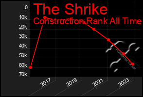 Total Graph of The Shrike