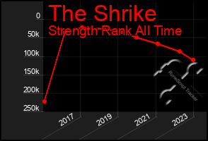 Total Graph of The Shrike