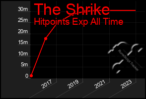 Total Graph of The Shrike