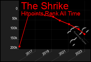 Total Graph of The Shrike