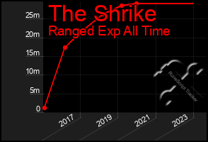 Total Graph of The Shrike