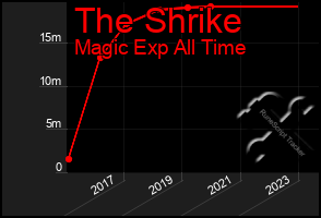 Total Graph of The Shrike