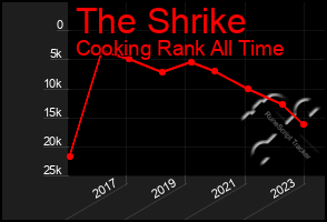 Total Graph of The Shrike