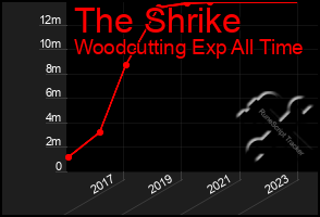 Total Graph of The Shrike